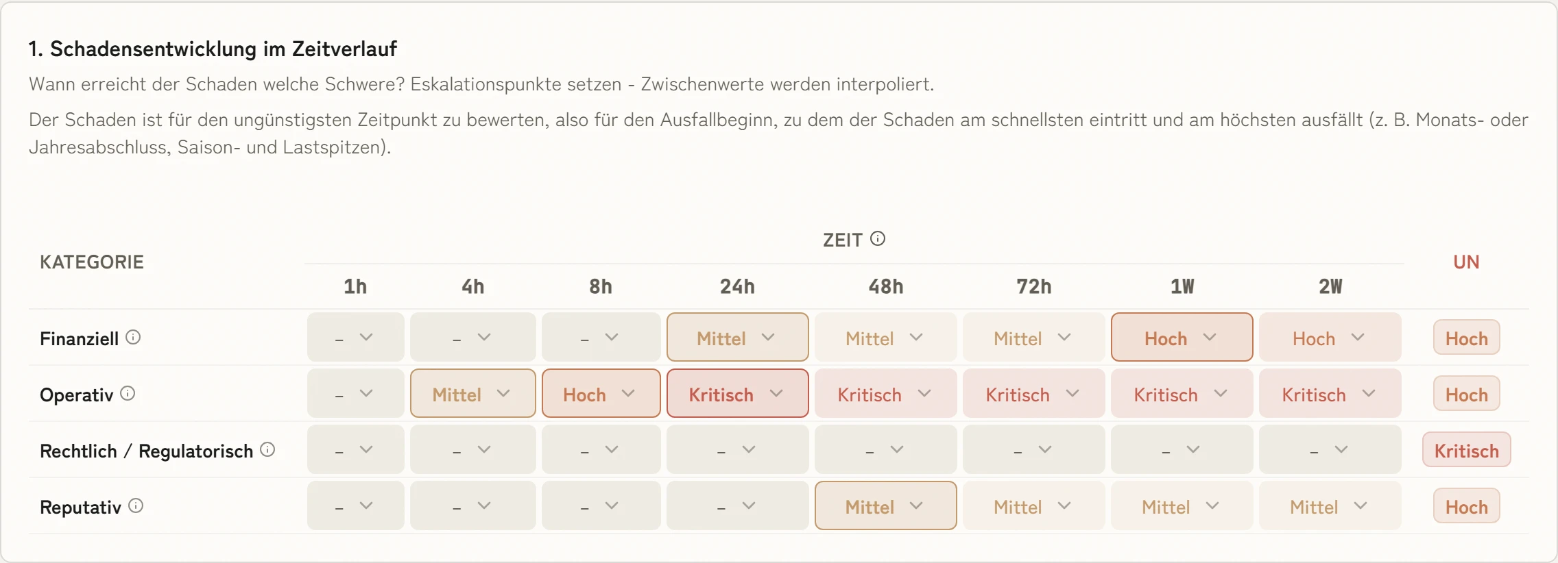 Schadensentwicklung eines Prozesses im Zeitverlauf: je Kategorie, ab wann der Schaden mittel, hoch oder kritisch wird, von einer Stunde bis zwei Wochen.