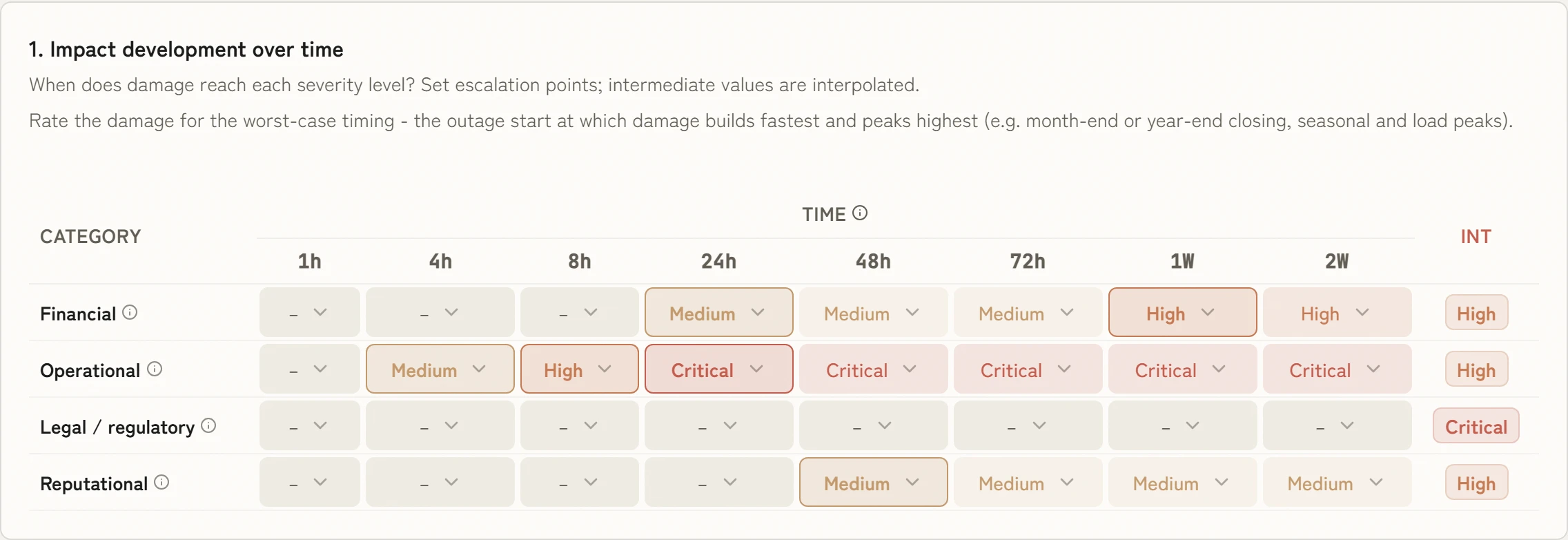 Impact development of a process over time: for each category, when the damage turns medium, high or critical, from one hour to two weeks.