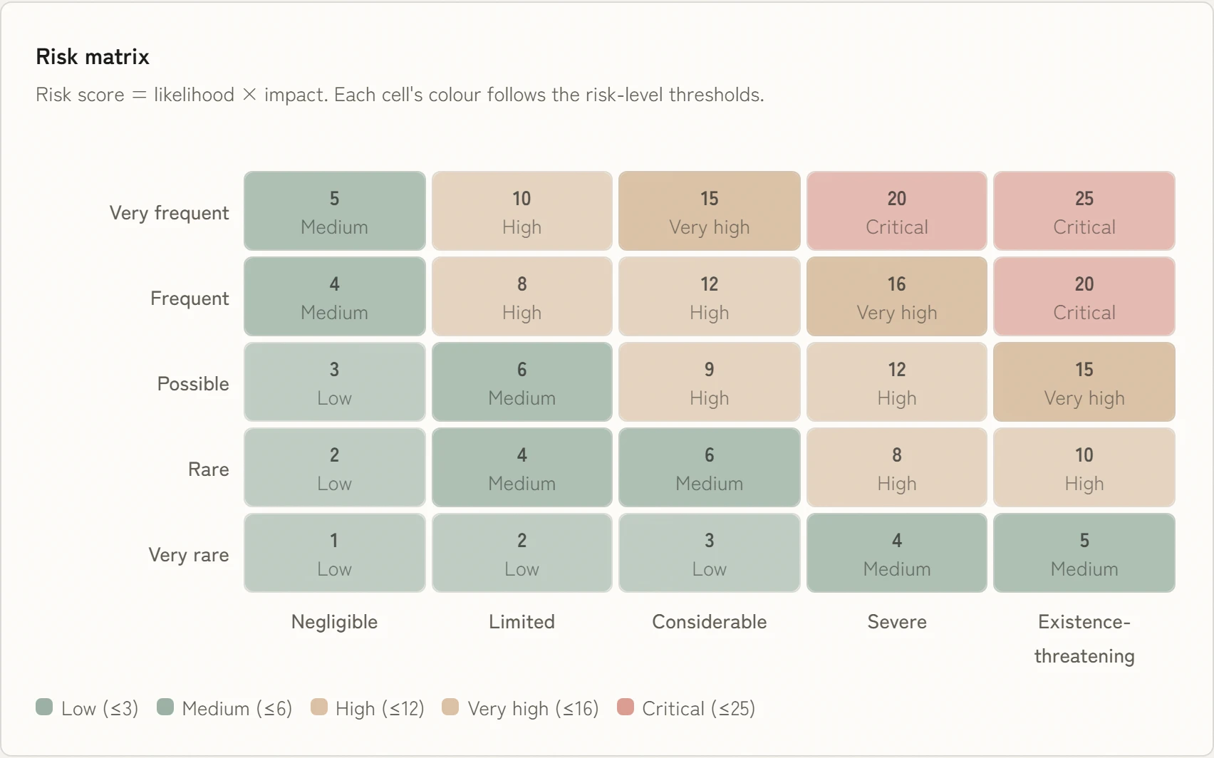 Risk matrix of likelihood and impact on five levels each, every cell shaded by its risk level.